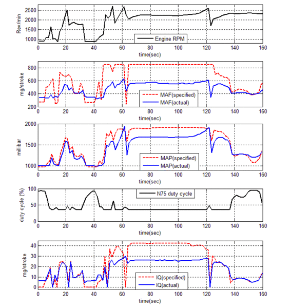 Low MAF Readings, very low Power (VCDS log plots included). Please Help