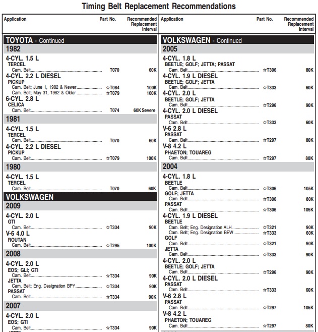 Gates timing belt replacement interval guide Forums
