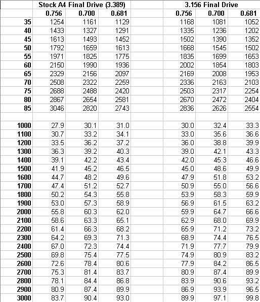 5th gear upgrade. .681 success 11% RPM drop | Page 2 | TDIClub Forums