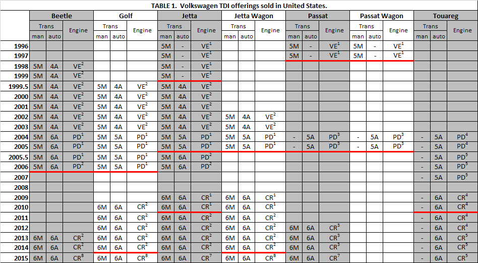 US TDI offerings chart | TDIClub Forums